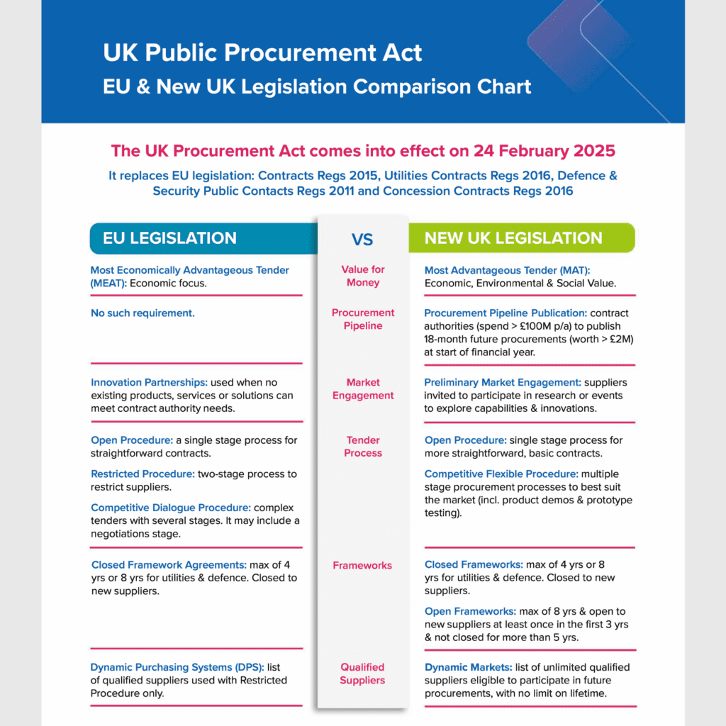 UK Procurement Act - EU/UK Comparisons