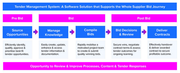 What is a Tender Management System? - TenderEyes Blog