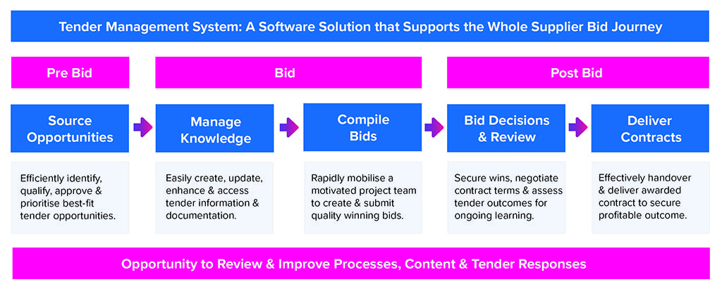 Diagram of Bid Journey & Activity Supported by Tender Management System