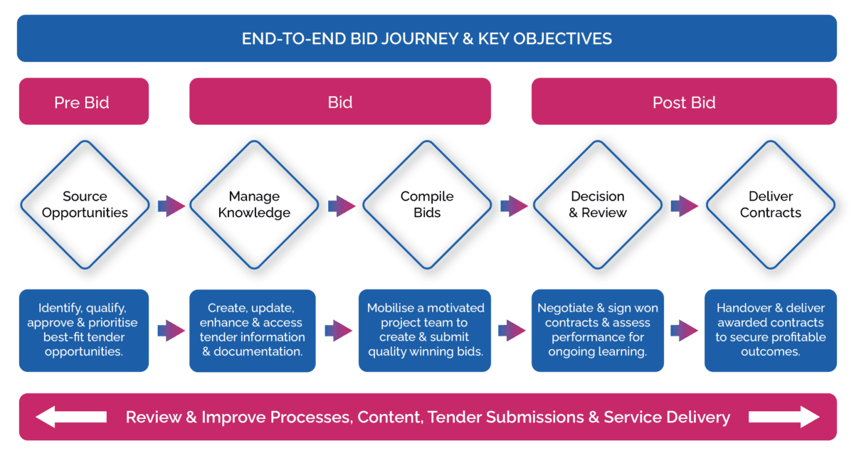 Your Bid Journey - TenderEyes | The Leading Bid Management Software